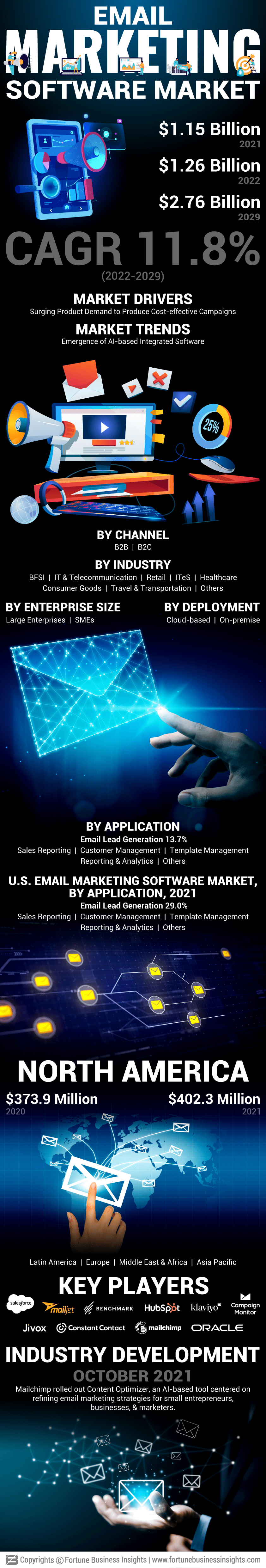 电子邮件营销软件市场