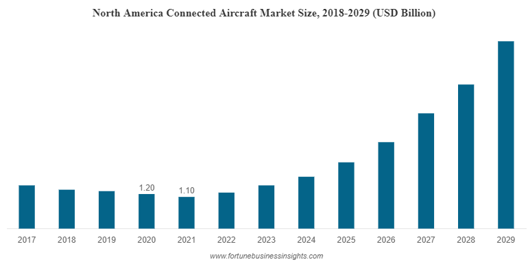 北美互联飞机市场规模