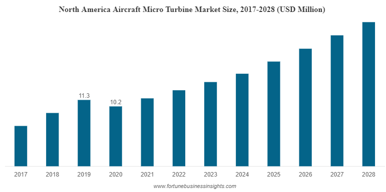 北美飞机微涡轮机市场规模