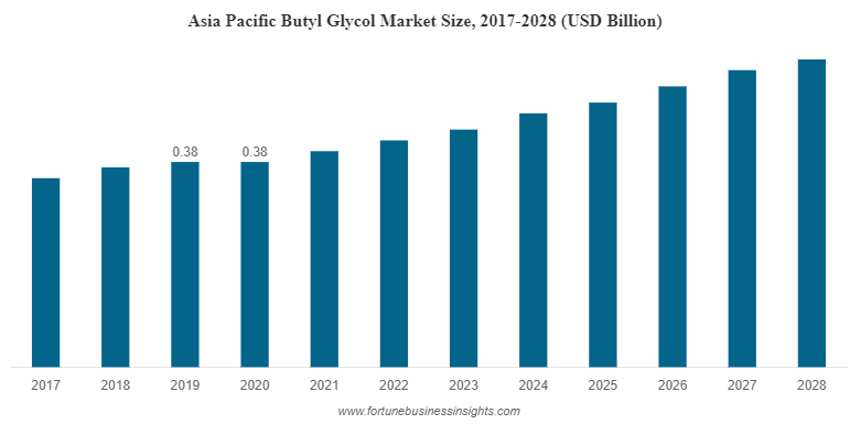 亚太丁基醇市场规模