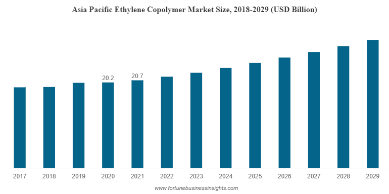 亚太市场规模乙烯共聚物
