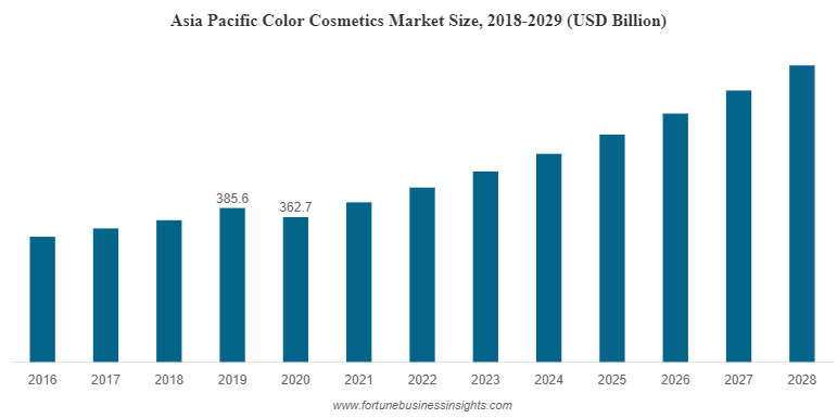 亚太彩色化妆品市场规模