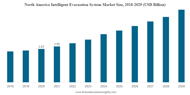 北美智能疏散系统市场规模