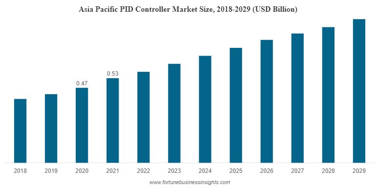 Asia Pacific PID Controller Market Size