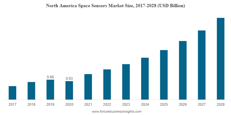 北美空间传感器市场规模