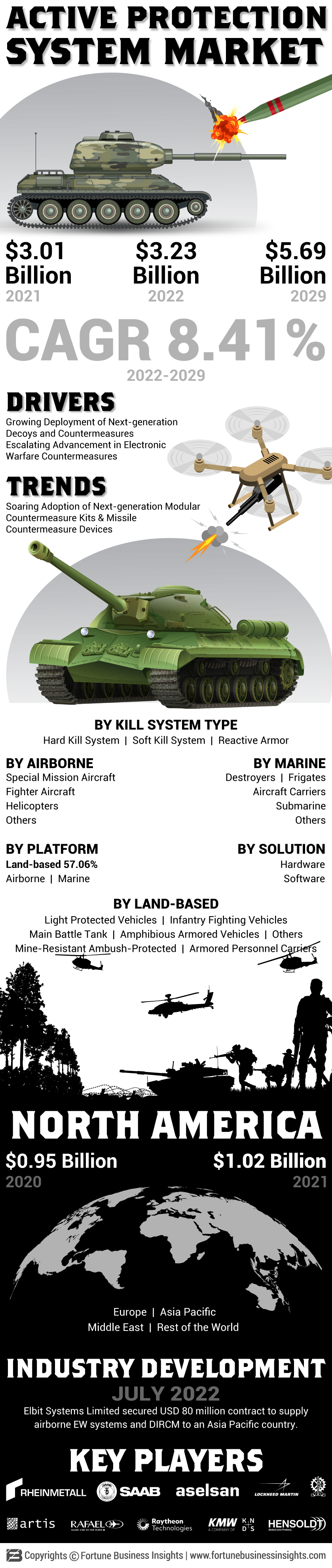 主动防护系统市场