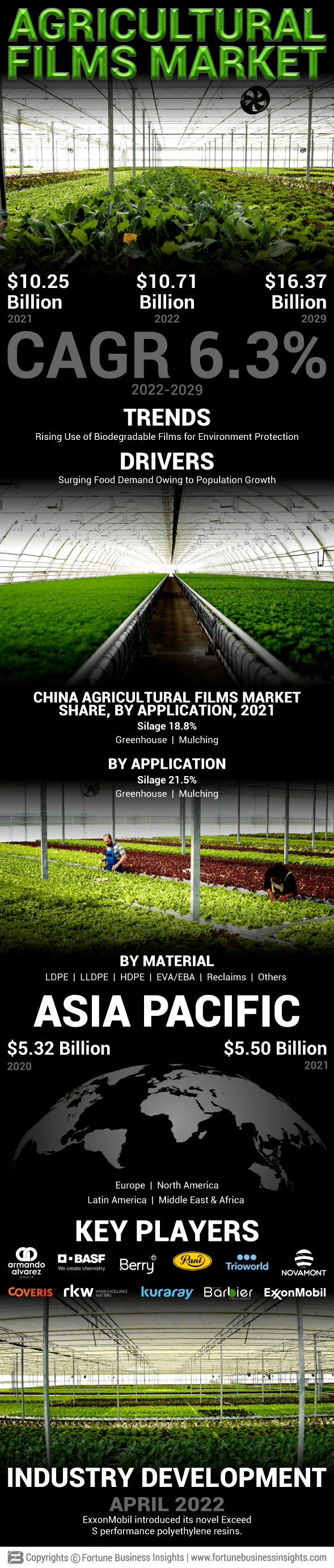 农业的电影市场