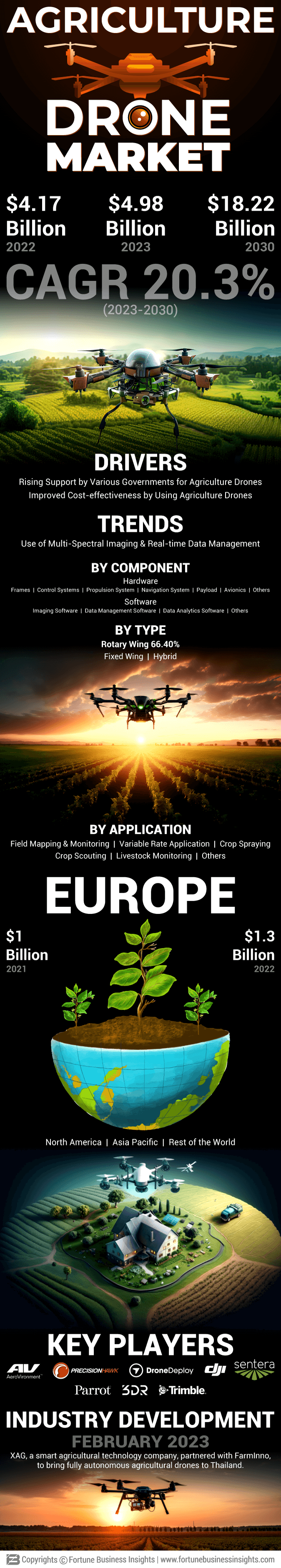 农业无人机市场