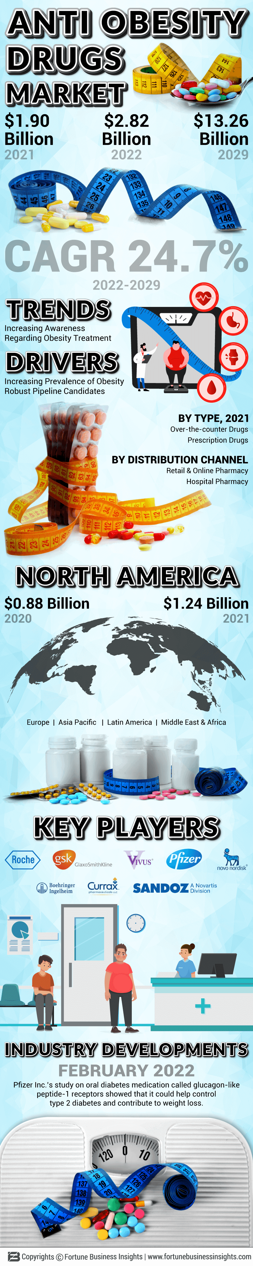 抗肥胖药物市场
