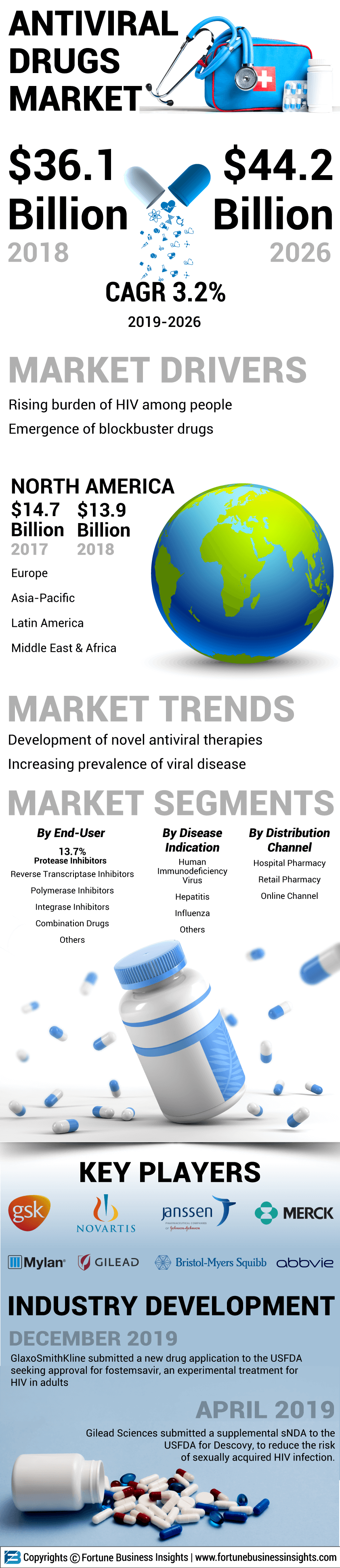 抗病毒药物市场