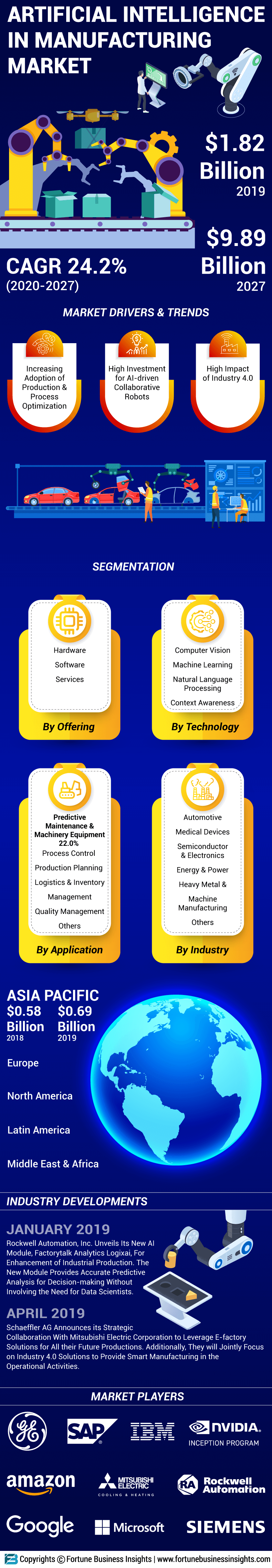 人工智能(AI)在制造业市场