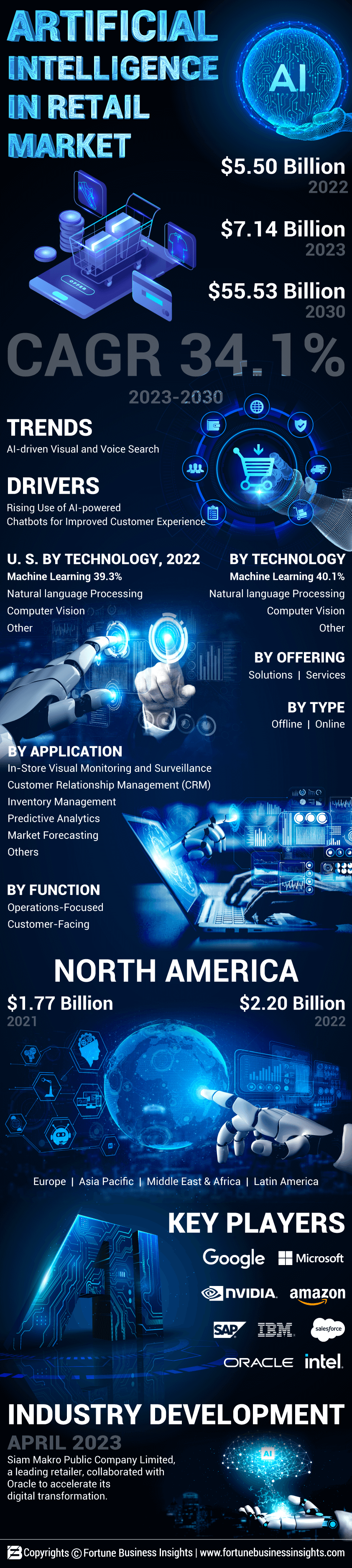 人工智能(AI)在零售市场