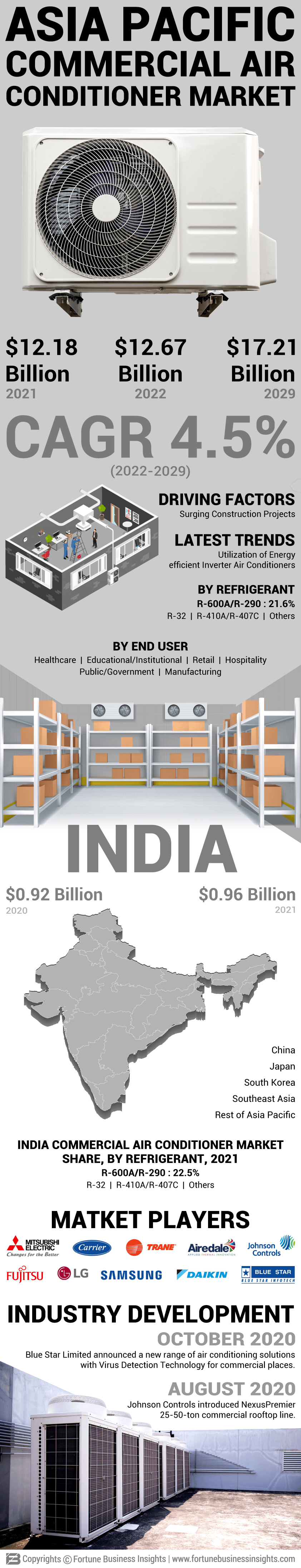 亚太商业空调市场