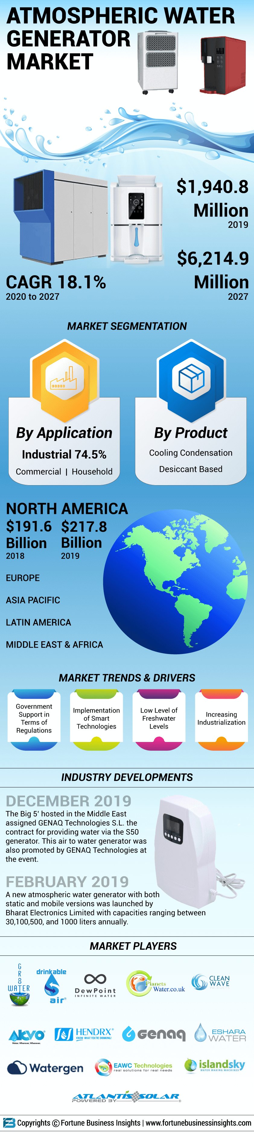 大气水发电机市场