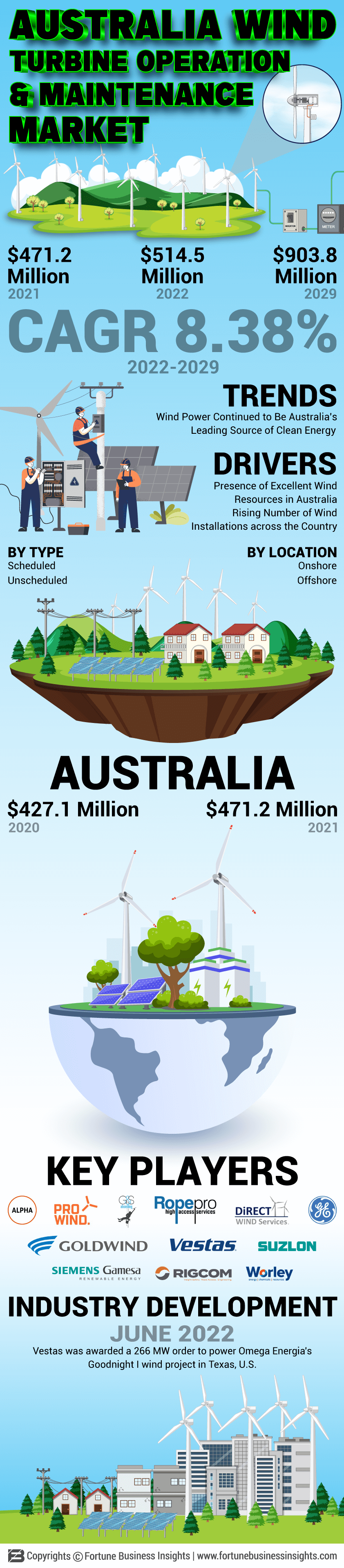 澳大利亚风力涡轮机操作和维护市场