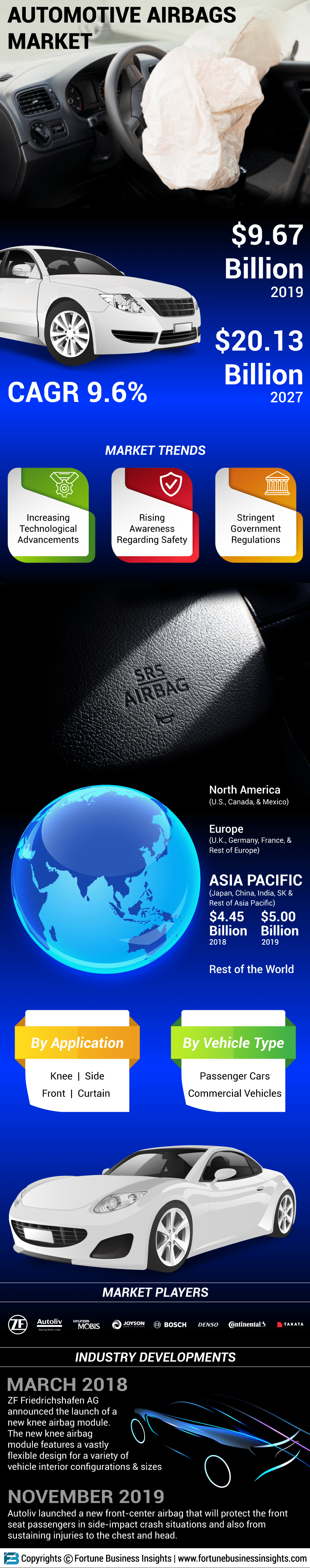 汽车安全气囊的市场