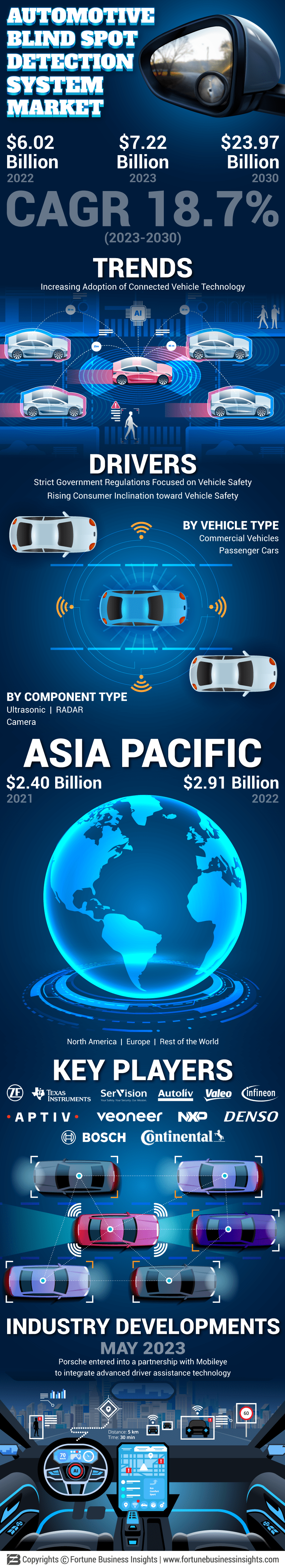 汽车市场盲点检测系统