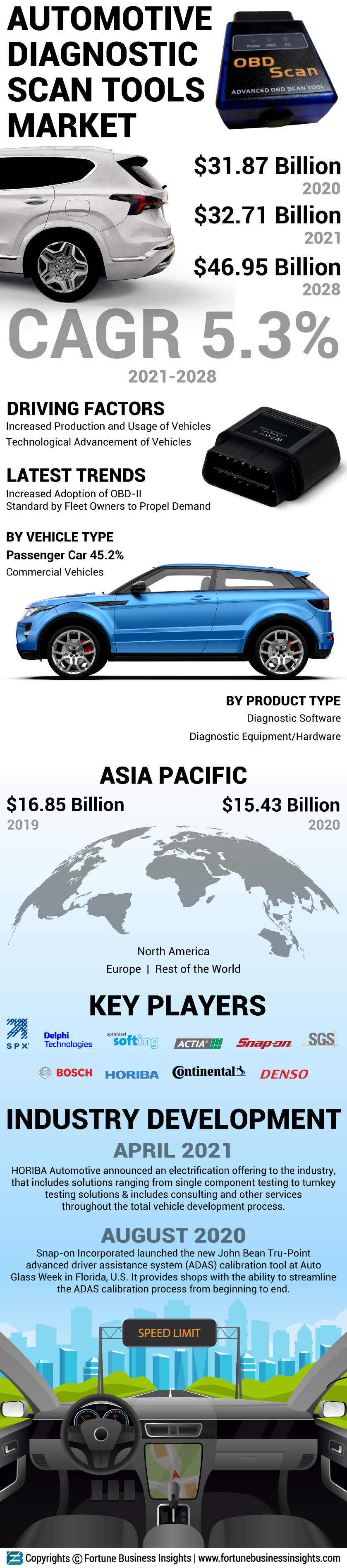 汽车诊断扫描工具市场