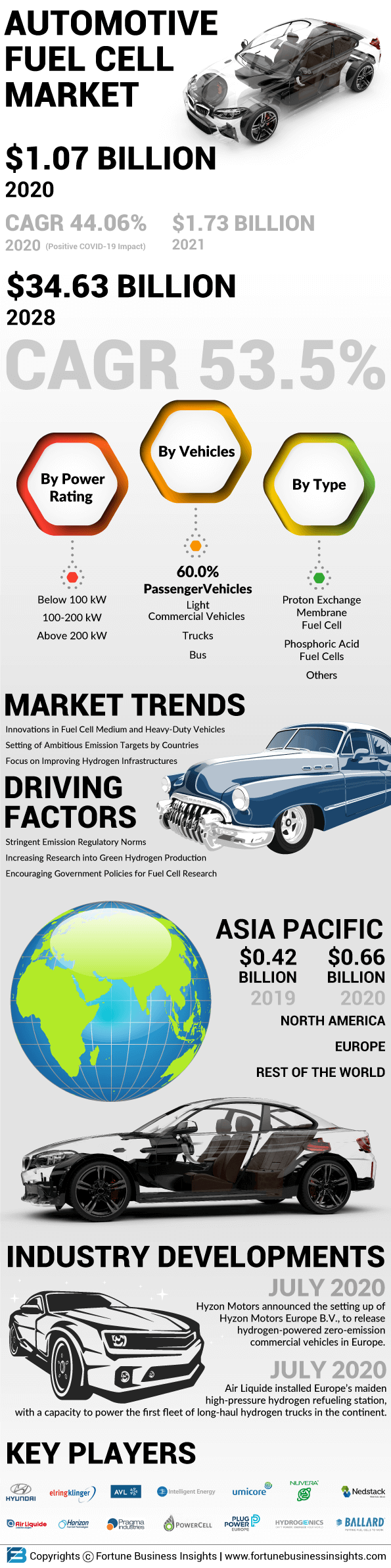 汽车燃料电池市场
