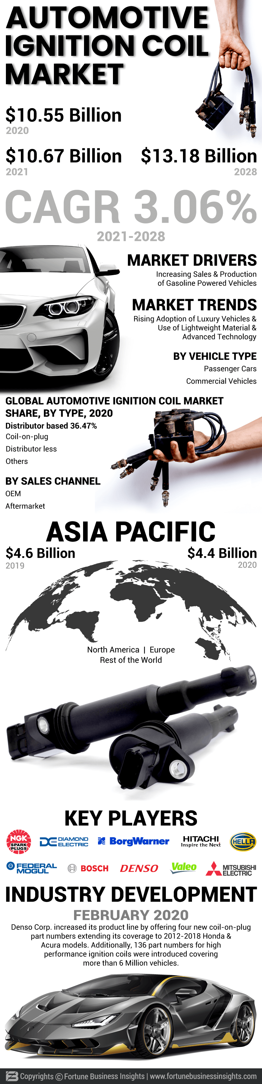 汽车点火线圈的市场