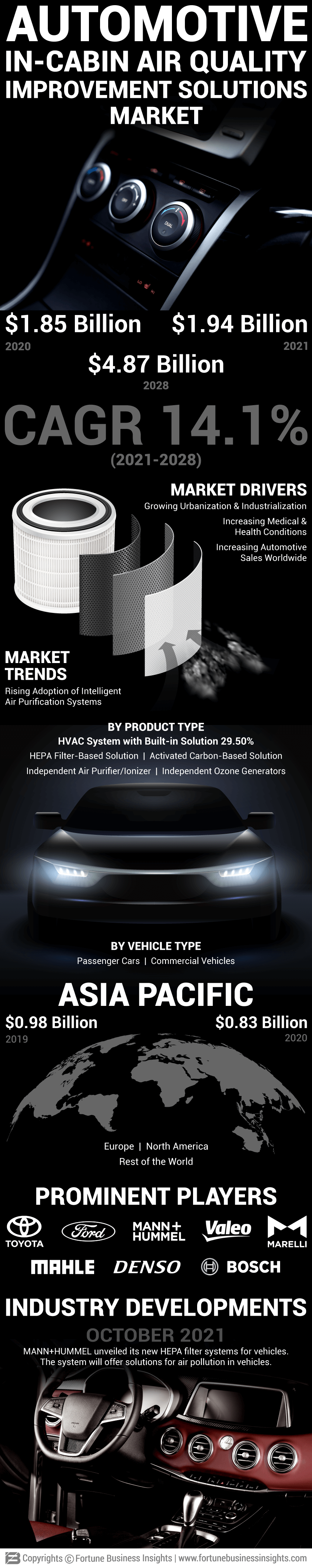 汽车的客舱空气质量改善解决方案市场