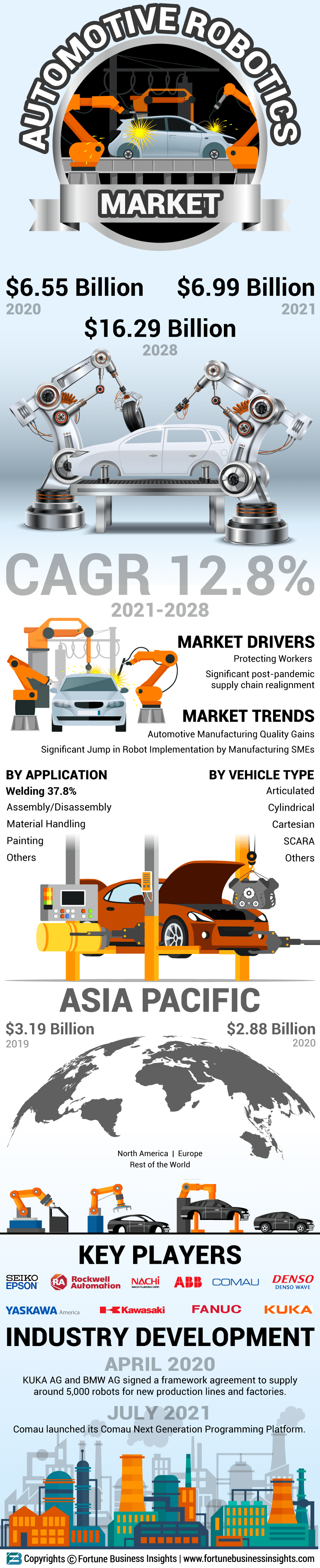汽车机器人市场