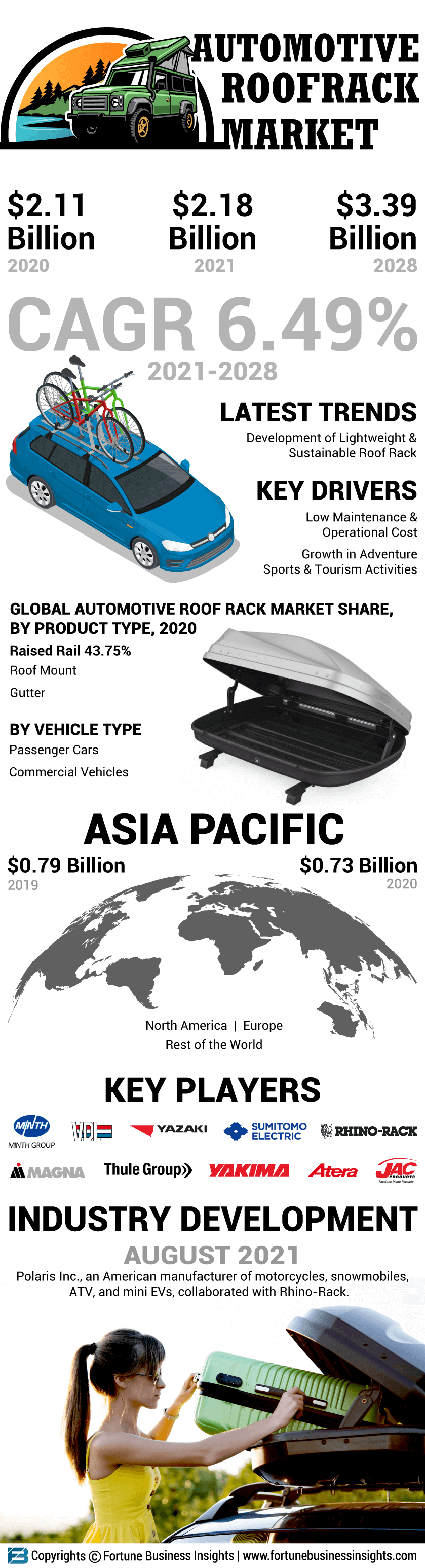 汽车行李架市场