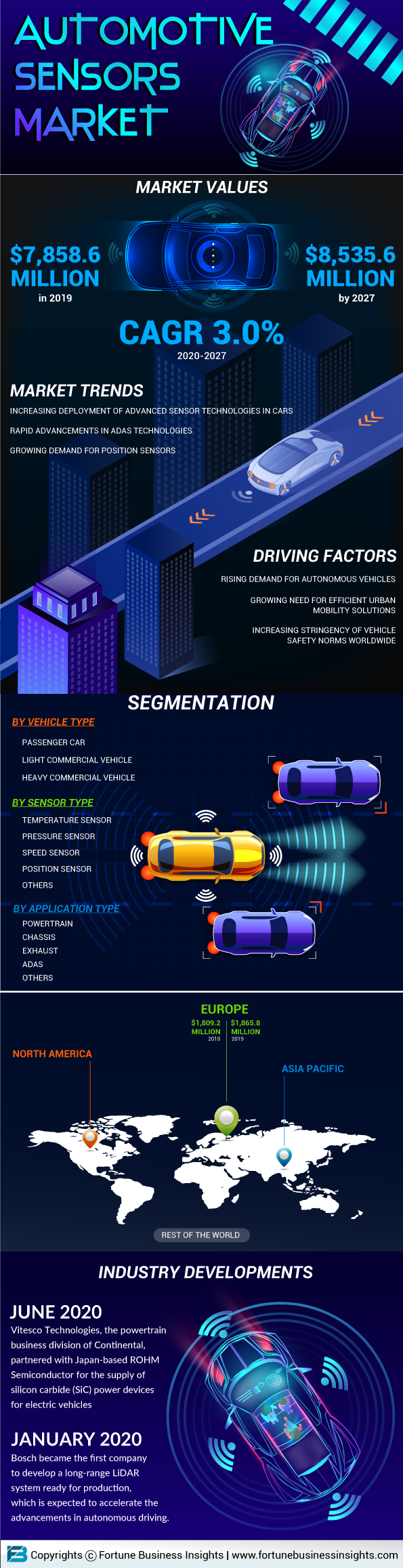汽车传感器市场