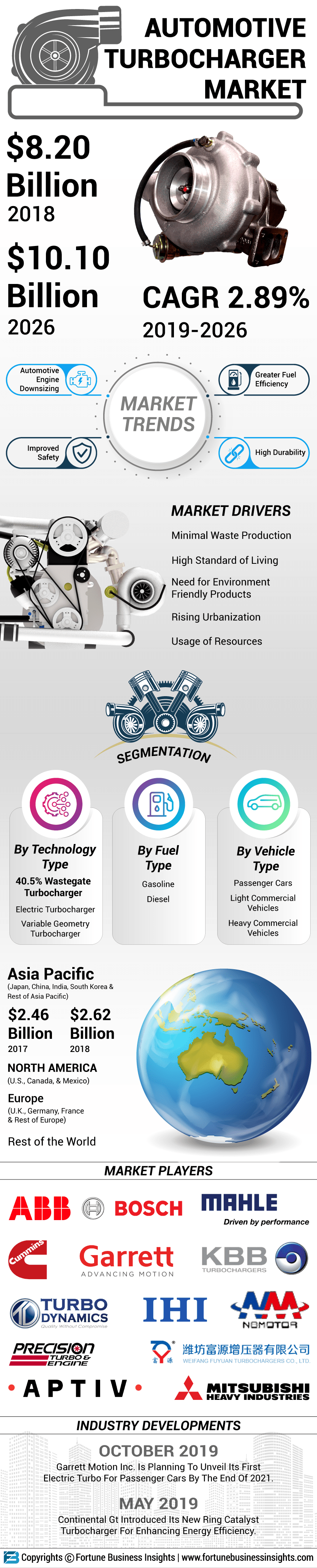 汽车涡轮增压器市场