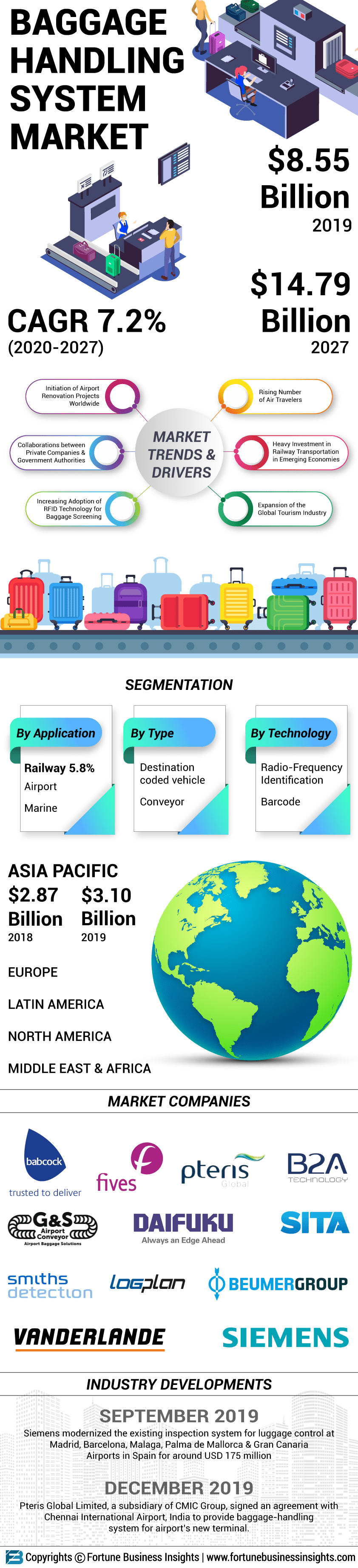 行李处理系统市场
