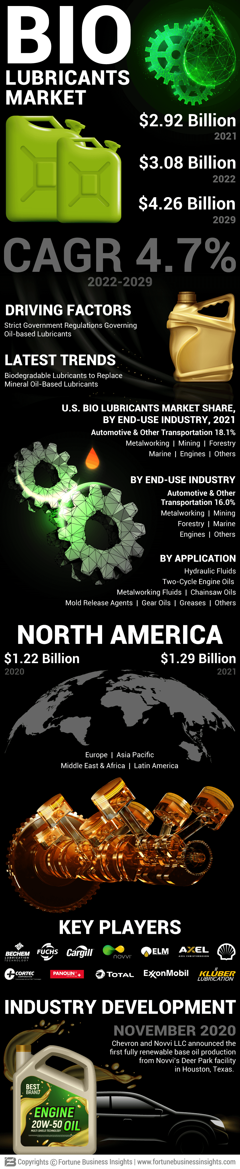生物润滑油市场