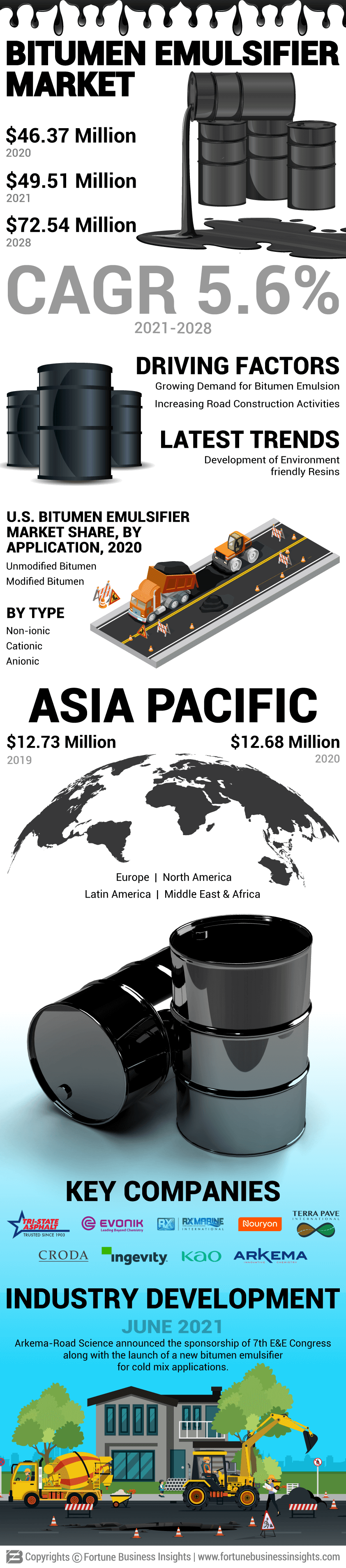 沥青乳化剂的市场