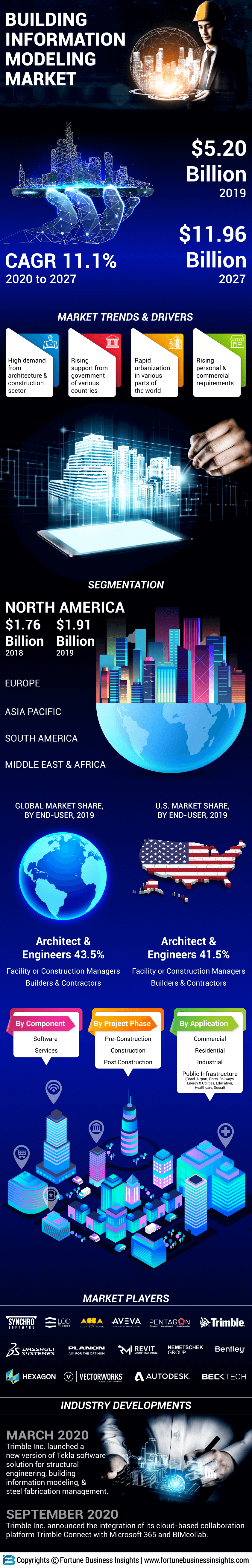 建筑信息建模软件市场
