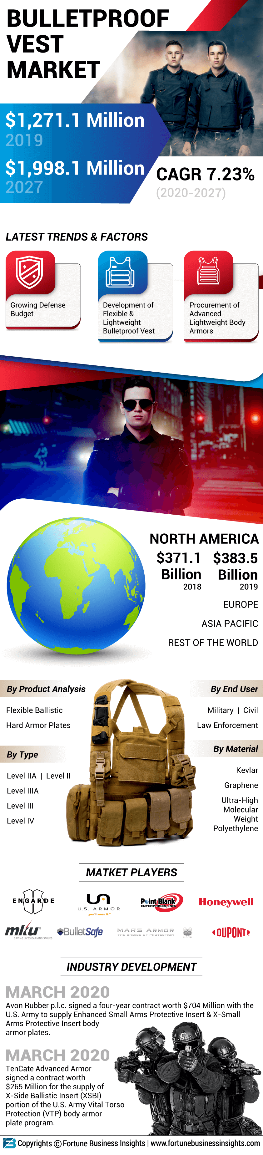 防弹背心的市场