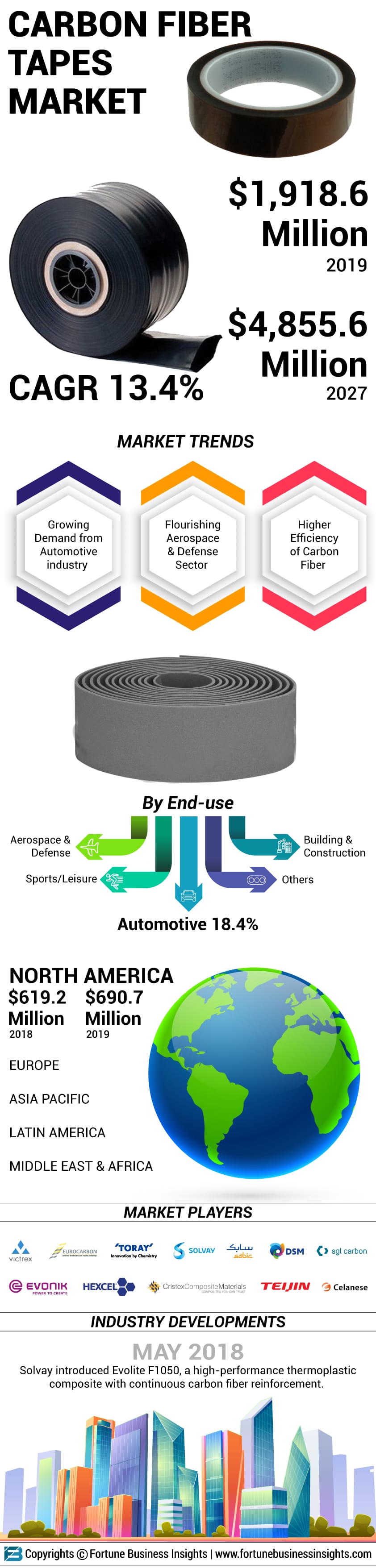 碳纤维胶带市场