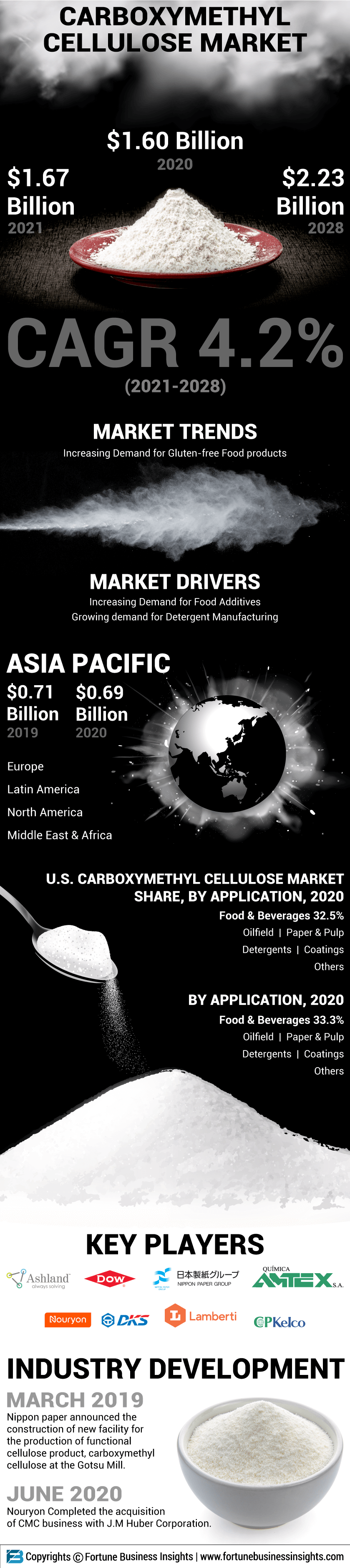 羧甲基纤维素的市场