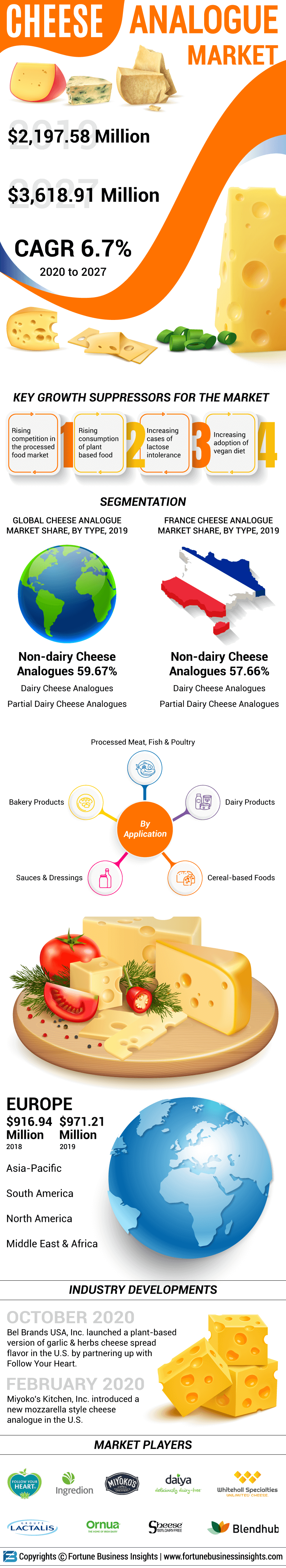 乳酪模拟市场