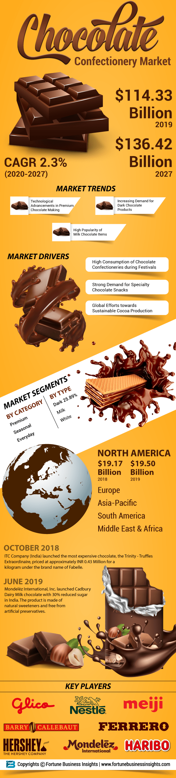 巧克力糖果市场