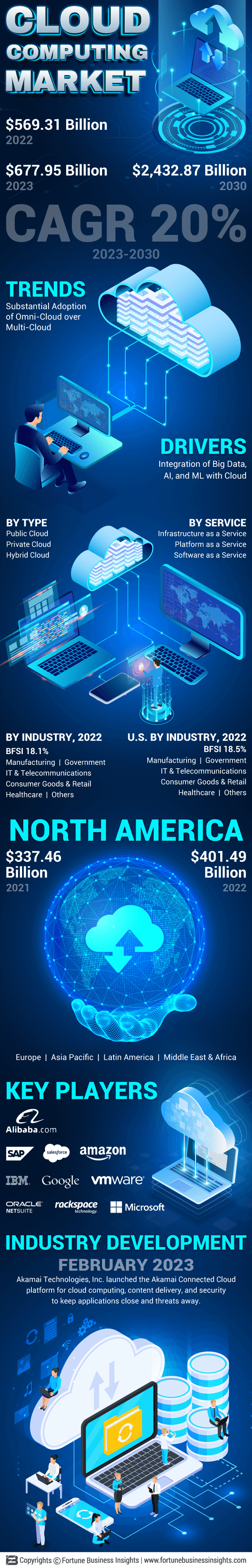Cloud Computing Market