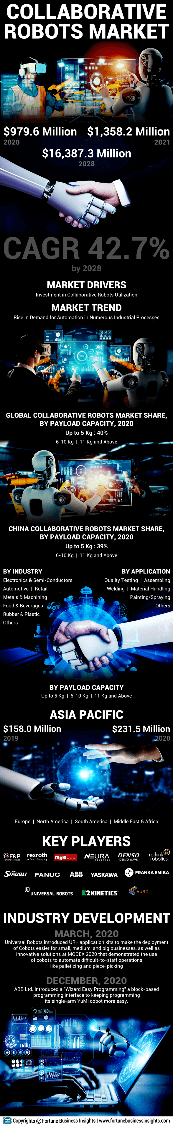 合作机器人市场