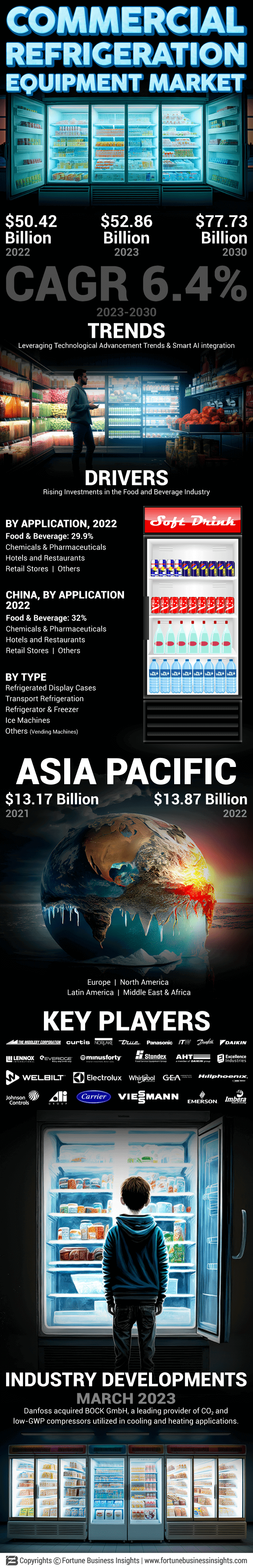 商用制冷设备市场