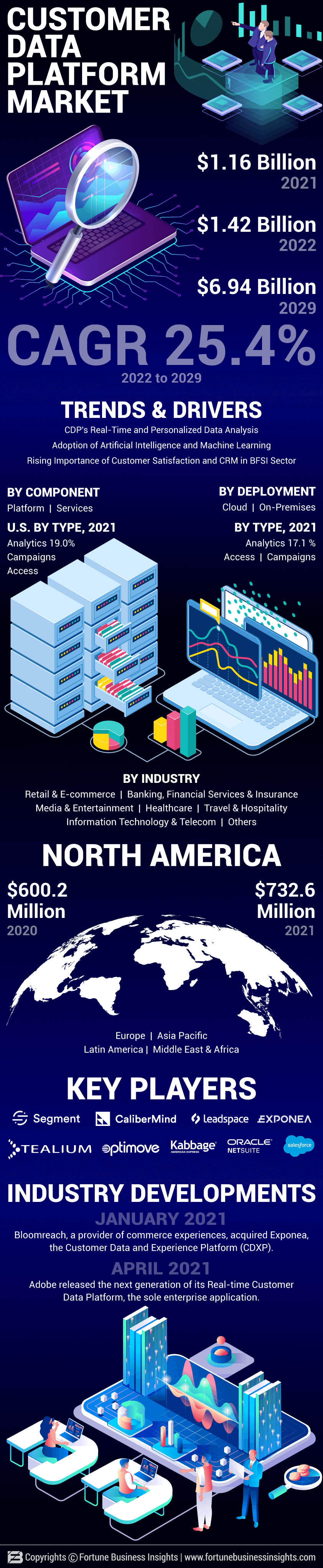 客户数据平台市场