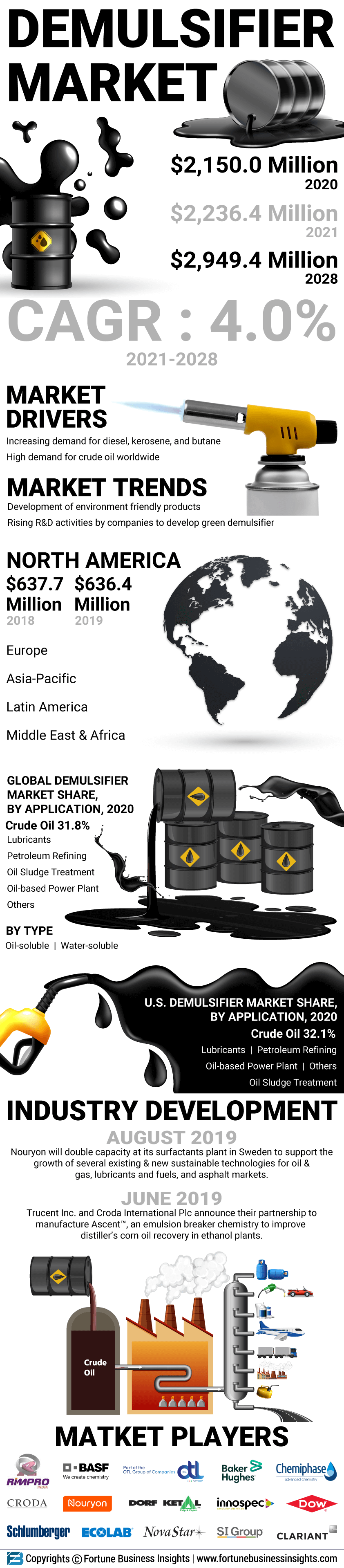 破乳剂的市场