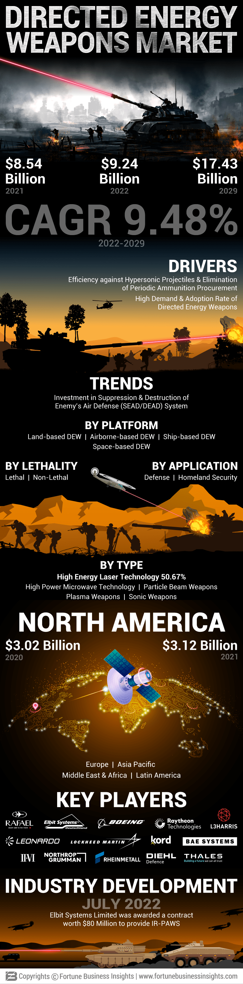 定向能武器市场