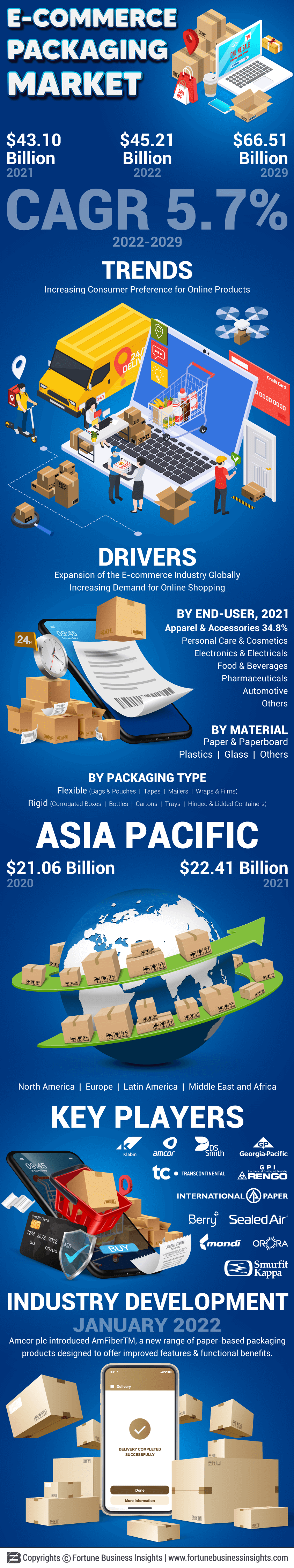 电子商务包装市场