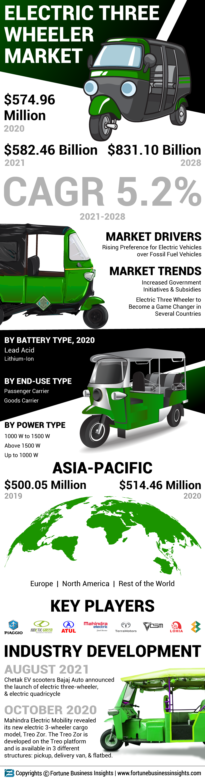 电动三惠勒市场