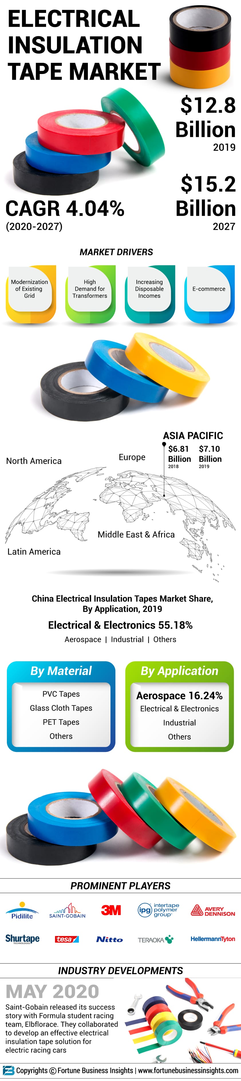 电气绝缘胶带市场