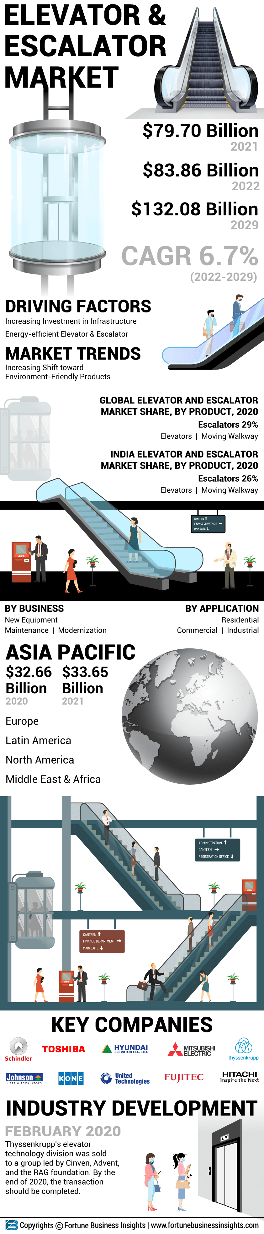 电梯和自动扶梯市场