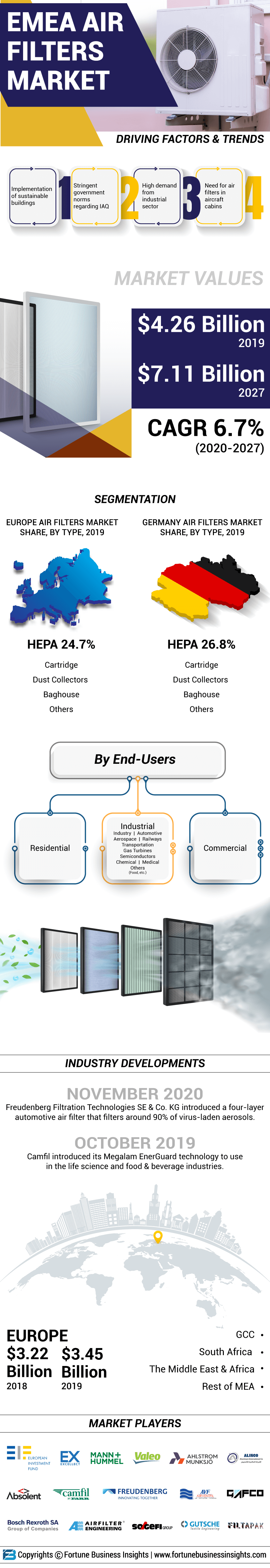 EMEA空气过滤器市场