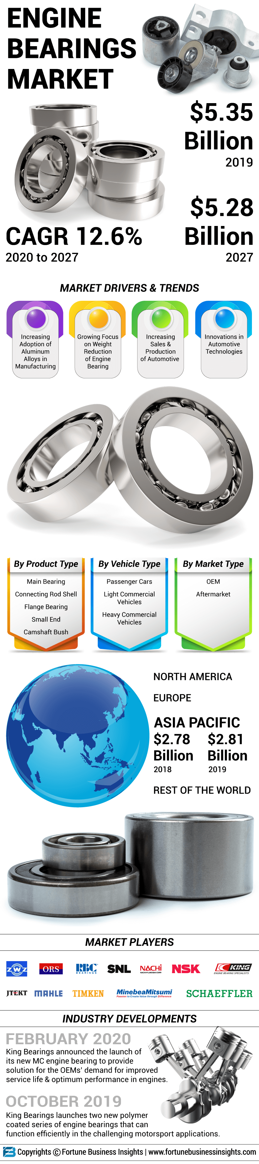 发动机轴承市场